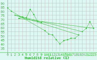 Courbe de l'humidit relative pour Grardmer (88)