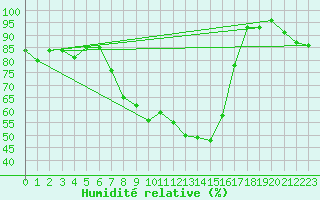 Courbe de l'humidit relative pour Engelberg