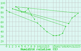 Courbe de l'humidit relative pour Ble / Mulhouse (68)
