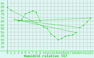 Courbe de l'humidit relative pour Le Luc (83)