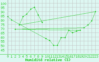 Courbe de l'humidit relative pour Brive-Souillac (19)