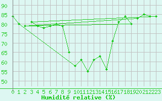 Courbe de l'humidit relative pour Santa Susana