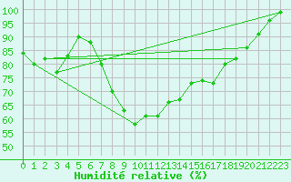 Courbe de l'humidit relative pour Grossenkneten