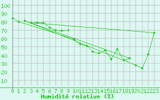 Courbe de l'humidit relative pour Chateau-d-Oex
