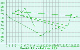 Courbe de l'humidit relative pour Wattisham