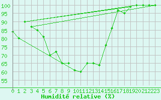 Courbe de l'humidit relative pour Saint-Nazaire (44)