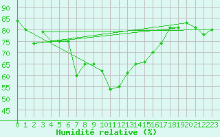 Courbe de l'humidit relative pour Guetsch