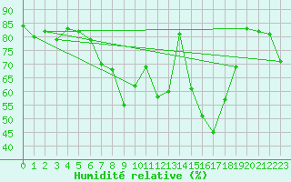 Courbe de l'humidit relative pour Glasgow (UK)