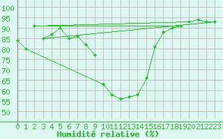 Courbe de l'humidit relative pour Vicosoprano