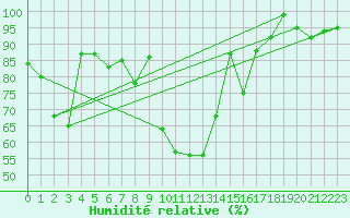 Courbe de l'humidit relative pour Grand Saint Bernard (Sw)