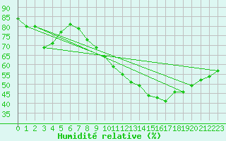 Courbe de l'humidit relative pour Landser (68)