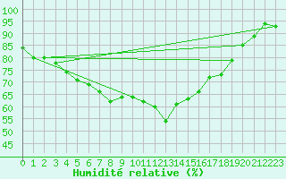 Courbe de l'humidit relative pour Parnu