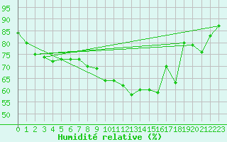 Courbe de l'humidit relative pour Cap de la Hague (50)