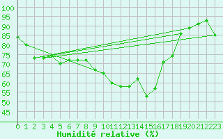 Courbe de l'humidit relative pour Isle Of Portland