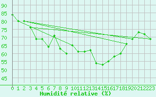 Courbe de l'humidit relative pour Cap Pertusato (2A)