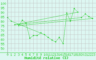 Courbe de l'humidit relative pour Leek Thorncliffe