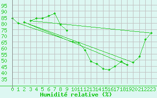 Courbe de l'humidit relative pour Langres (52) 