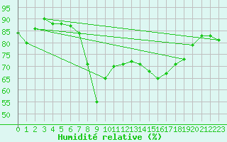 Courbe de l'humidit relative pour Ajaccio - Campo dell'Oro (2A)