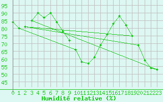 Courbe de l'humidit relative pour Tampere Harmala
