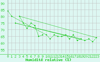 Courbe de l'humidit relative pour Tarfala