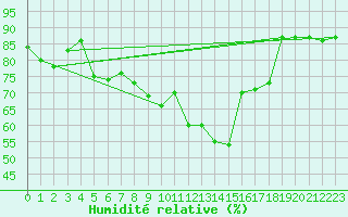 Courbe de l'humidit relative pour Berlin-Dahlem