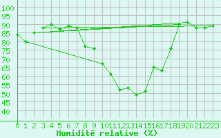 Courbe de l'humidit relative pour Davos (Sw)