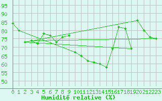 Courbe de l'humidit relative pour Guetsch