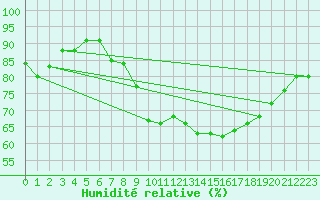 Courbe de l'humidit relative pour Le Talut - Belle-Ile (56)