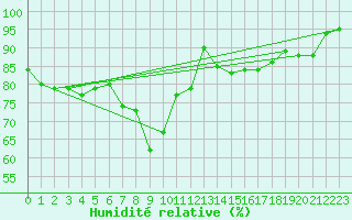 Courbe de l'humidit relative pour Loch Glascanoch