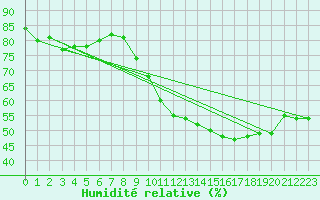 Courbe de l'humidit relative pour Saint-Michel-Mont-Mercure (85)