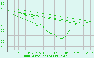 Courbe de l'humidit relative pour Valentia Observatory