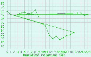 Courbe de l'humidit relative pour Little Rissington