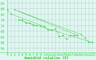 Courbe de l'humidit relative pour Perpignan Moulin  Vent (66)