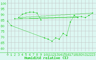 Courbe de l'humidit relative pour Nyon-Changins (Sw)