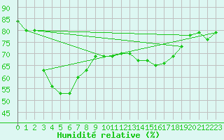 Courbe de l'humidit relative pour Tarifa