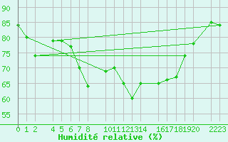 Courbe de l'humidit relative pour Castro Urdiales