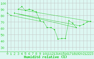 Courbe de l'humidit relative pour Valderredible, Polientes