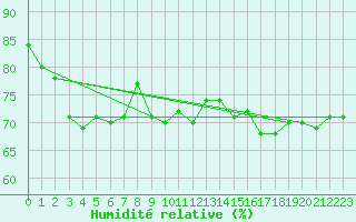 Courbe de l'humidit relative pour Ile Rousse (2B)