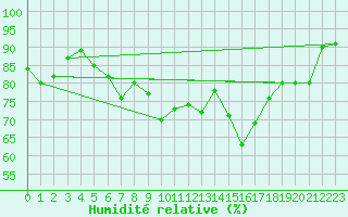 Courbe de l'humidit relative pour Bad Ragaz