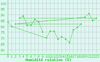 Courbe de l'humidit relative pour Mace Head