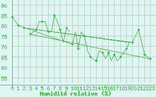 Courbe de l'humidit relative pour Guernesey (UK)