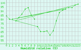 Courbe de l'humidit relative pour Spadeadam