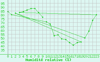 Courbe de l'humidit relative pour Gros-Rderching (57)