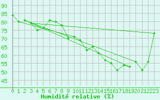 Courbe de l'humidit relative pour Brion (38)