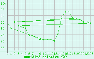 Courbe de l'humidit relative pour Lycksele