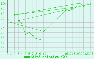 Courbe de l'humidit relative pour Piz Martegnas