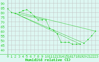 Courbe de l'humidit relative pour Orly (91)