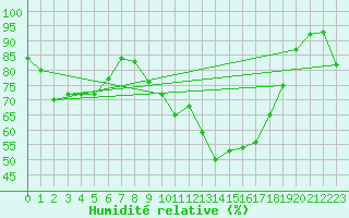 Courbe de l'humidit relative pour Meppen