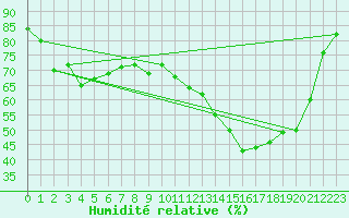 Courbe de l'humidit relative pour Epinal (88)