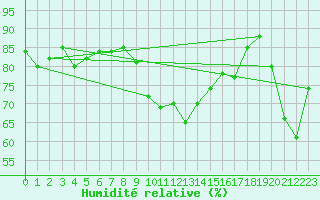 Courbe de l'humidit relative pour South Uist Range